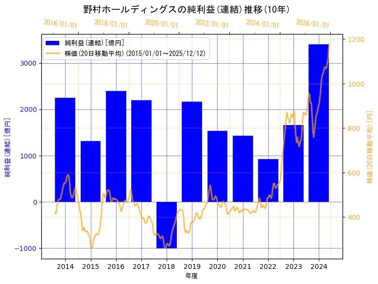 野村ホールディングス株式会社の純利益(連結)と株価の10年間推移（2軸グラフ）