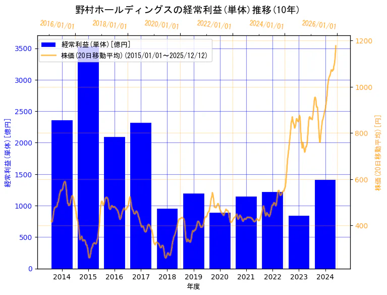 野村ホールディングス株式会社の経常利益(単体)と株価の10年間推移（2軸グラフ）