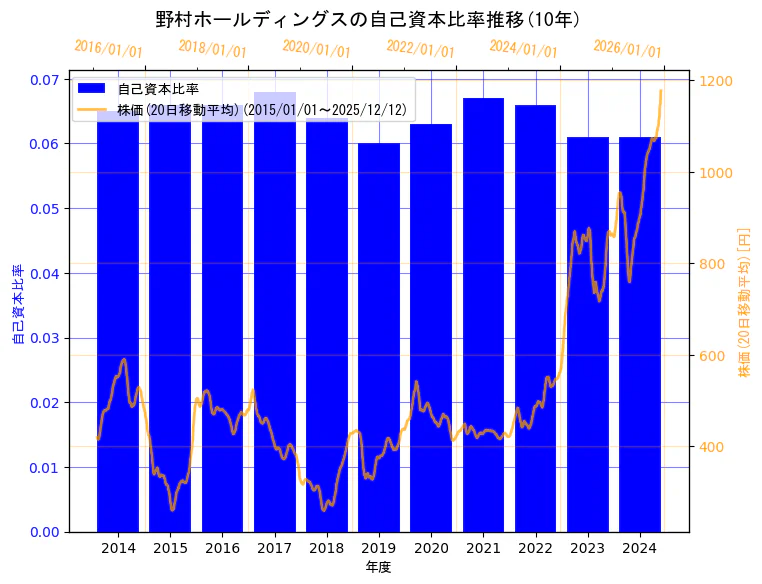 野村ホールディングス株式会社の自己資本比率と株価の10年間推移（2軸グラフ）