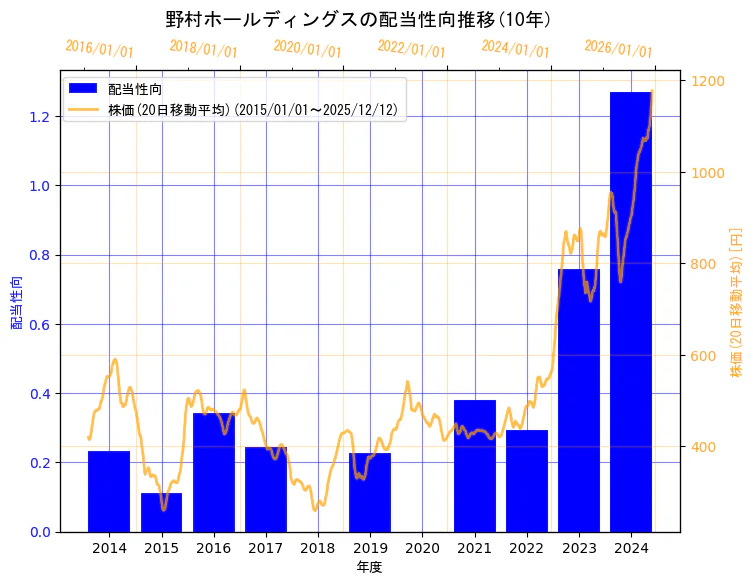野村ホールディングス株式会社の配当性向と株価の10年間推移（2軸グラフ）