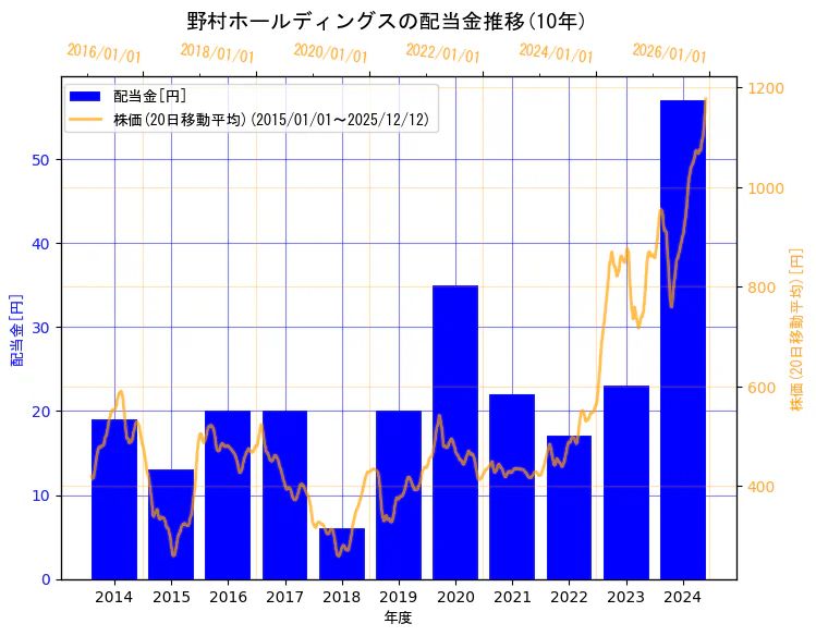 野村ホールディングス株式会社の配当金と株価の10年間推移（2軸グラフ）