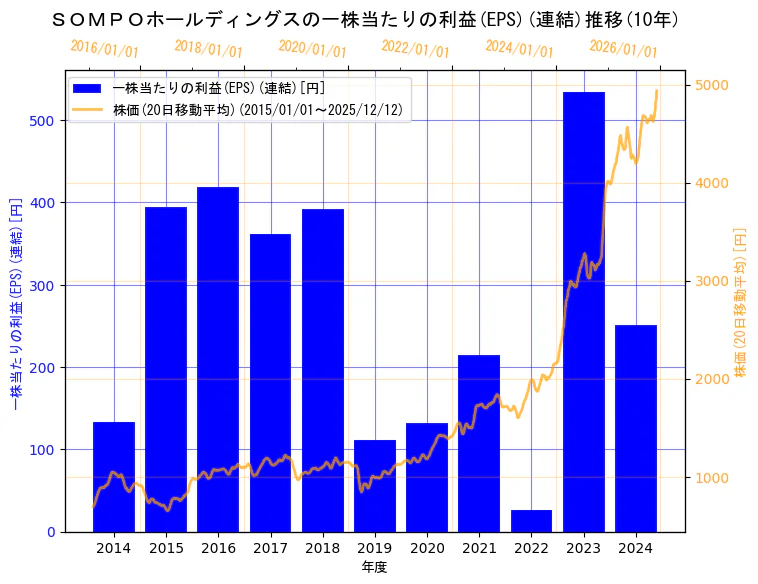 ＳＯＭＰＯホールディングス株式会社の一株当たりの利益(EPS)(連結)と株価の10年間推移（2軸グラフ）