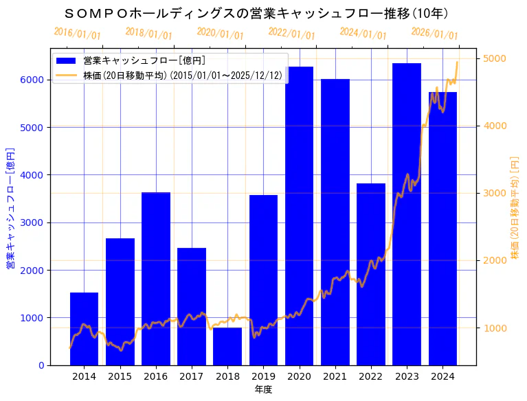 ＳＯＭＰＯホールディングス株式会社の営業キャッシュフローと株価の10年間推移（2軸グラフ）