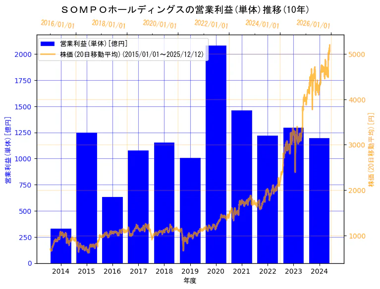 ＳＯＭＰＯホールディングス株式会社の営業利益(単体)と株価の10年間推移（2軸グラフ）