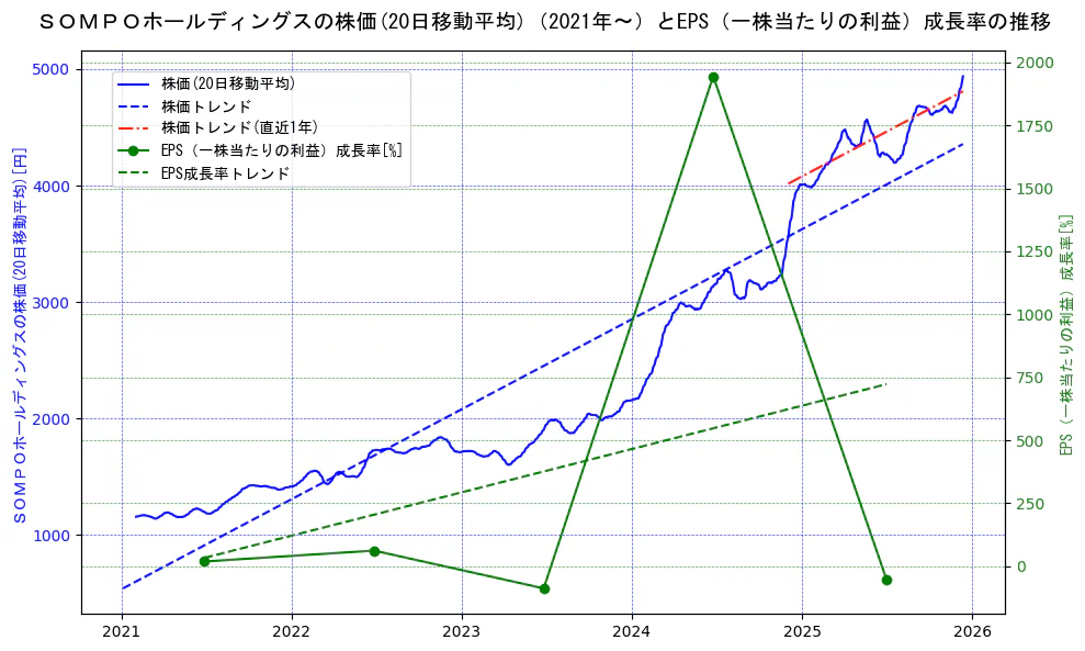 ＳＯＭＰＯホールディングスの過去5年間の株価とEPS（一株当たりの利益）成長率の推移を示す2軸グラフ。株価の回帰直線、EPS（一株当たりの利益）成長率の回帰直線、直近1年間の株価回帰直線を含み、財務指標と市場評価の関係性を視覚化。