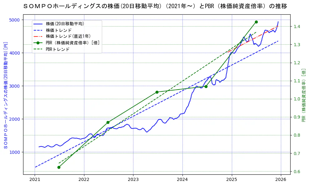 ＳＯＭＰＯホールディングスの過去5年間の株価とPBR（株価純資産倍率）の推移を示す2軸グラフ。株価の回帰直線、PBR（株価純資産倍率）の回帰直線、直近1年間の株価回帰直線を含み、財務指標と市場評価の関係性を視覚化。