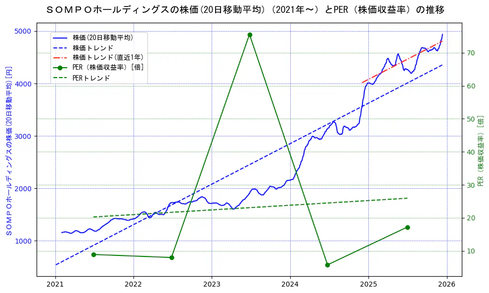 ＳＯＭＰＯホールディングスの過去5年間の株価とPER（株価収益率）の推移を示す2軸グラフ。株価の回帰直線、PER（株価収益率）の回帰直線、直近1年間の株価回帰直線を含み、財務指標と市場評価の関係性を視覚化。