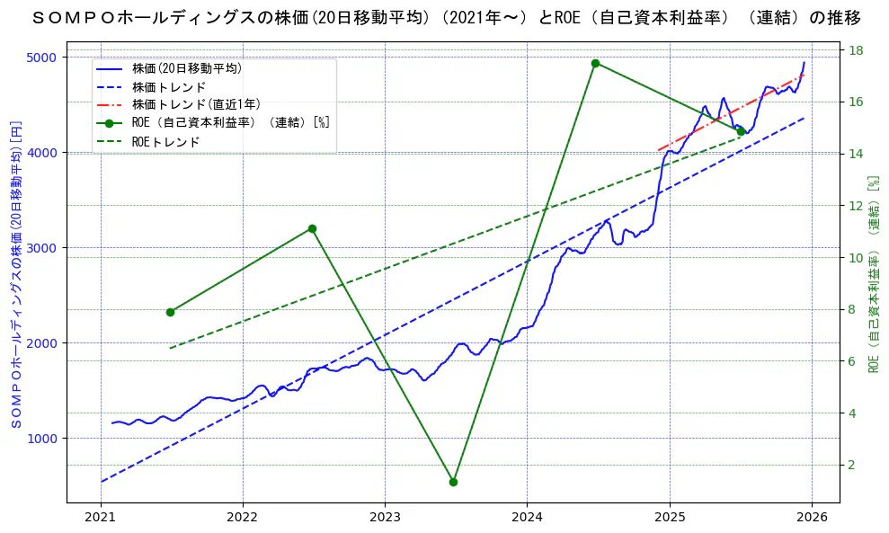 ＳＯＭＰＯホールディングスの過去5年間の株価とROE（自己資本利益率）の推移を示す2軸グラフ。株価の回帰直線、ROE（自己資本利益率）回帰直線、直近1年間の株価回帰直線を含み、業績と市場評価の関係性を視覚化。