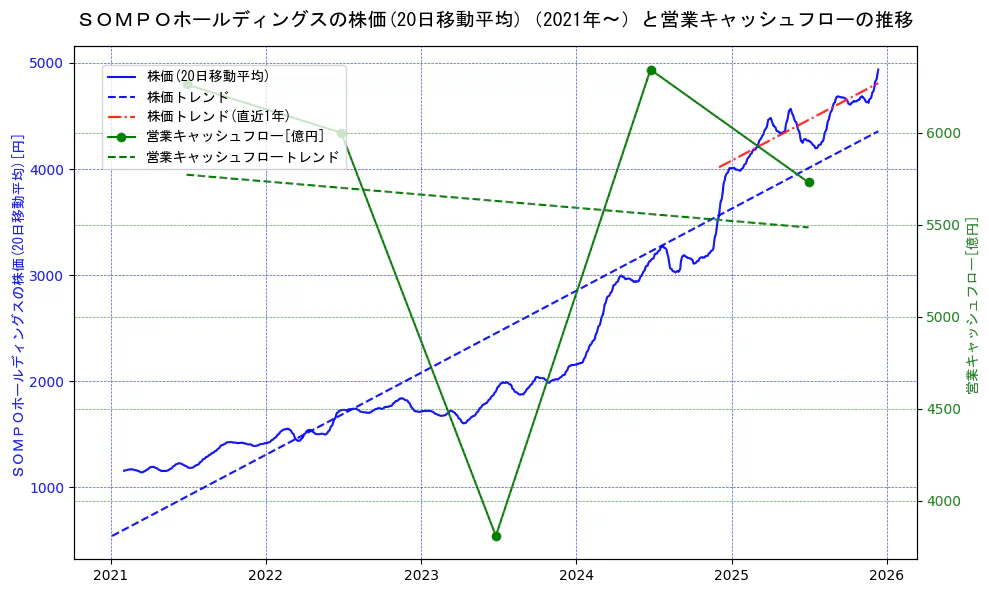 ＳＯＭＰＯホールディングスの過去5年間の株価と営業キャッシュフローの推移を示す2軸グラフ。株価の回帰直線、営業キャッシュフローの回帰直線、直近1年間の株価回帰直線を含み、財務指標と市場評価の関係性を視覚化。