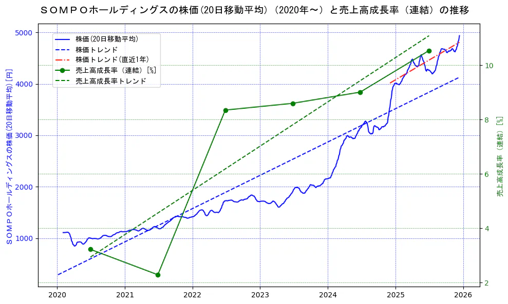 ＳＯＭＰＯホールディングスの過去5年間の株価と売上高成長率の推移を示す2軸グラフ。株価の回帰直線、売上高成長率の回帰直線、直近1年間の株価回帰直線を含み、財務指標と市場評価の関係性を視覚化。