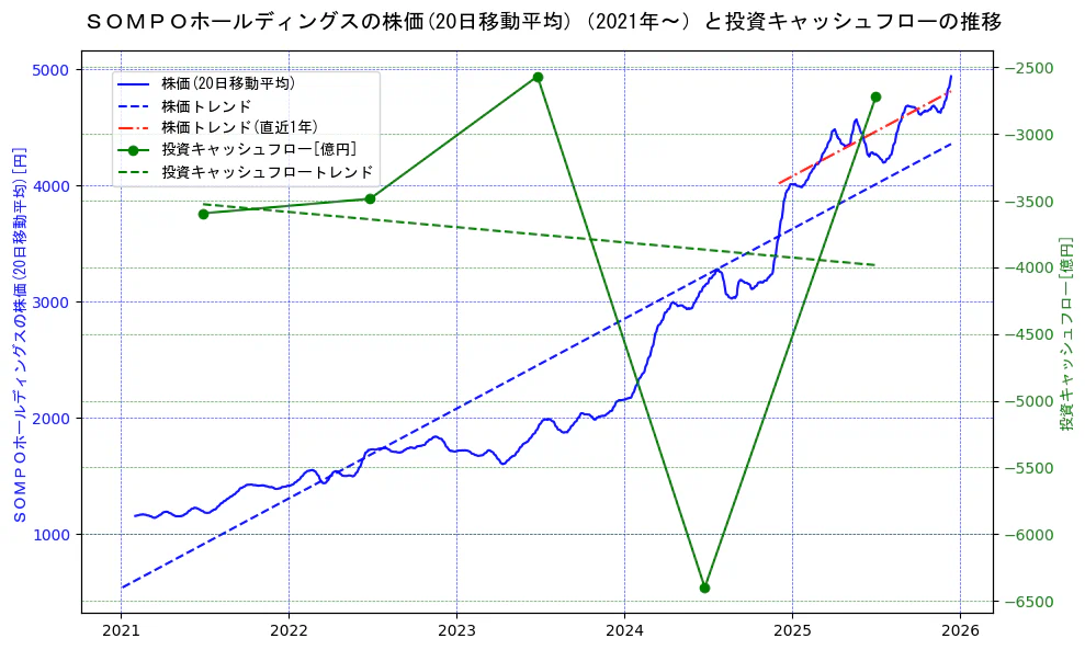 ＳＯＭＰＯホールディングスの過去5年間の株価と投資キャッシュフローの推移を示す2軸グラフ。株価の回帰直線、投資キャッシュフローの回帰直線、直近1年間の株価回帰直線を含み、財務指標と市場評価の関係性を視覚化。