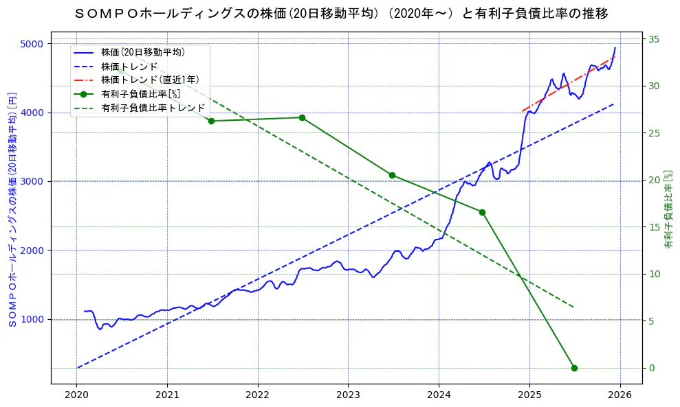 ＳＯＭＰＯホールディングスの過去5年間の株価と有利子負債比率の推移を示す2軸グラフ。株価の回帰直線、有利子負債比率の回帰直線、直近1年間の株価回帰直線を含み、財務指標と市場評価の関係性を視覚化。