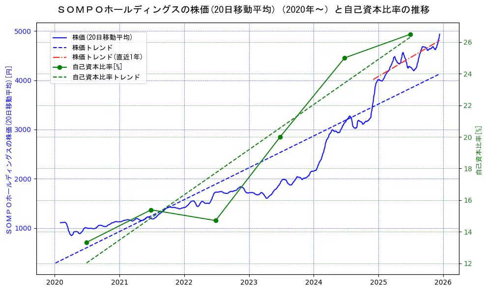 ＳＯＭＰＯホールディングスの過去5年間の株価と自己資本比率の推移を示す2軸グラフ。株価の回帰直線、自己資本比率の回帰直線、直近1年間の株価回帰直線を含み、財務指標と市場評価の関係性を視覚化。