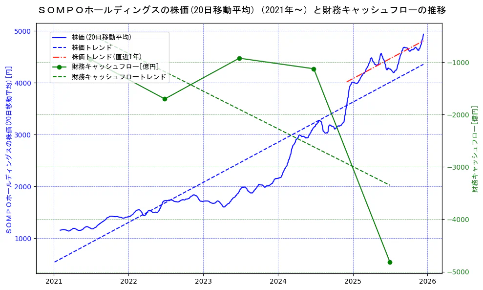 ＳＯＭＰＯホールディングスの過去5年間の株価と財務キャッシュフローの推移を示す2軸グラフ。株価の回帰直線、財務キャッシュフローの回帰直線、直近1年間の株価回帰直線を含み、財務指標と市場評価の関係性を視覚化。