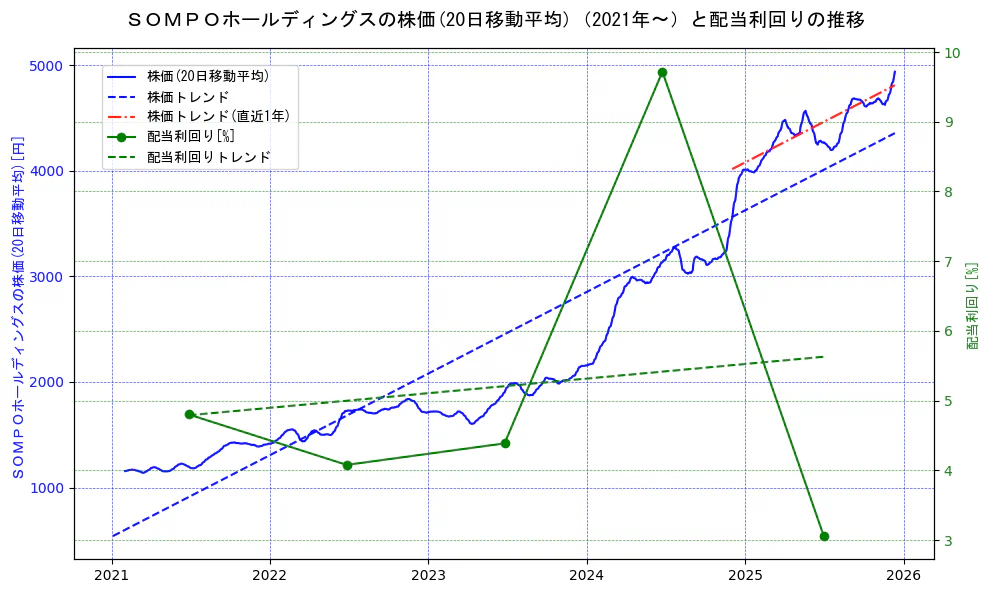 ＳＯＭＰＯホールディングスの過去5年間の株価と配当利回りの推移を示す2軸グラフ。株価の回帰直線、配当利回りの回帰直線、直近1年間の株価回帰直線を含み、財務指標と市場評価の関係性を視覚化。
