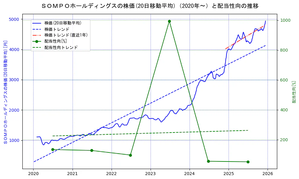 ＳＯＭＰＯホールディングスの過去5年間の株価と配当性向の推移を示す2軸グラフ。株価の回帰直線、配当性向の回帰直線、直近1年間の株価回帰直線を含み、財務指標と市場評価の関係性を視覚化。