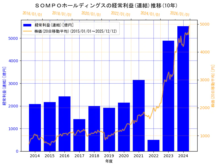 ＳＯＭＰＯホールディングス株式会社の経常利益(連結)と株価の10年間推移（2軸グラフ）