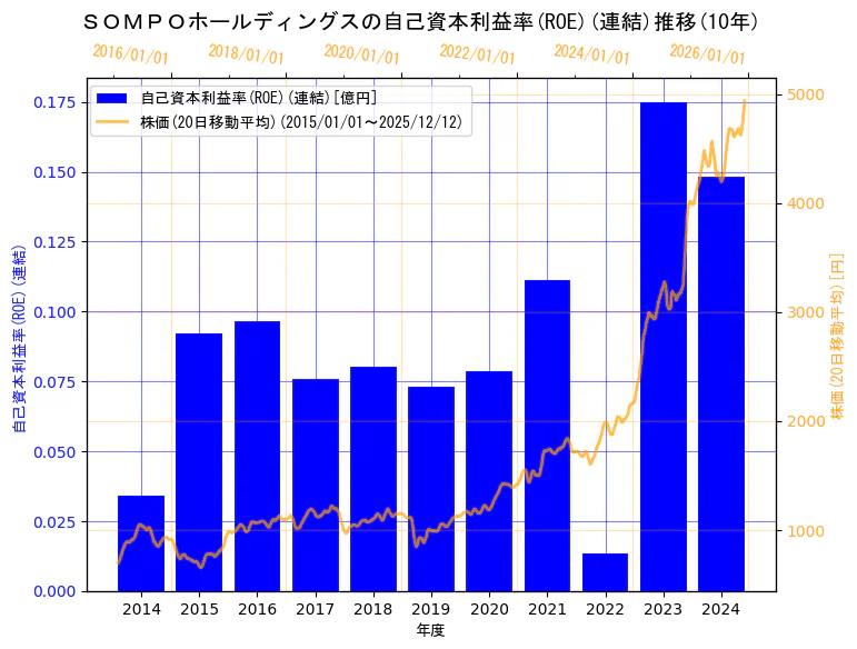 ＳＯＭＰＯホールディングス株式会社の自己資本利益率(ROE)(連結)と株価の10年間推移（2軸グラフ）