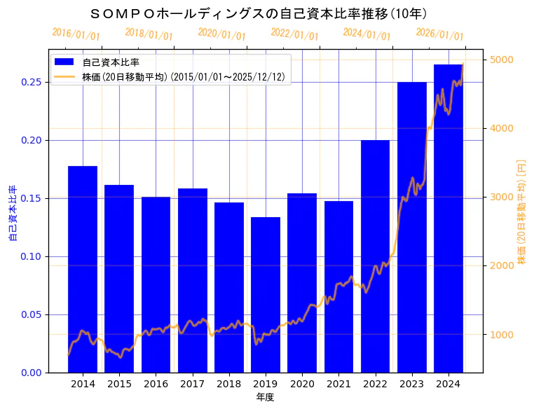 ＳＯＭＰＯホールディングス株式会社の自己資本比率と株価の10年間推移（2軸グラフ）