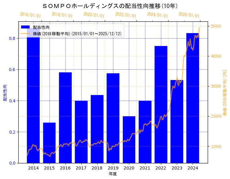 ＳＯＭＰＯホールディングス株式会社の配当性向と株価の10年間推移（2軸グラフ）