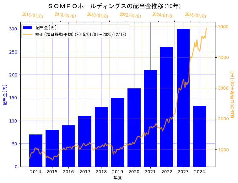 ＳＯＭＰＯホールディングス株式会社の配当金と株価の10年間推移（2軸グラフ）