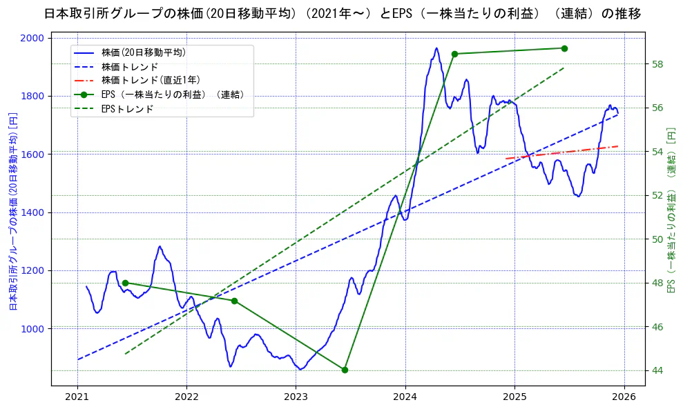 日本取引所グループの過去5年間の株価とEPS（一株当たりの利益）の推移を示す2軸グラフ。株価の回帰直線、EPS（一株当たりの利益）の回帰直線、直近1年間の株価回帰直線を含み、業績と市場評価の関係性を視覚化。