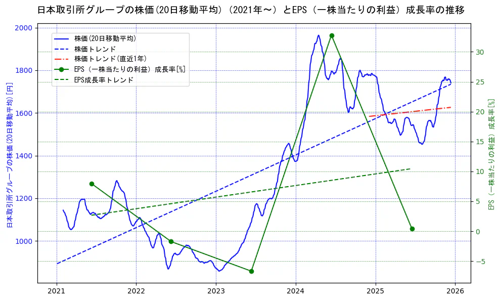 日本取引所グループの過去5年間の株価とEPS（一株当たりの利益）成長率の推移を示す2軸グラフ。株価の回帰直線、EPS（一株当たりの利益）成長率の回帰直線、直近1年間の株価回帰直線を含み、財務指標と市場評価の関係性を視覚化。