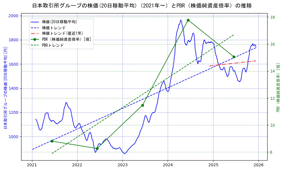 日本取引所グループの過去5年間の株価とPBR（株価純資産倍率）の推移を示す2軸グラフ。株価の回帰直線、PBR（株価純資産倍率）の回帰直線、直近1年間の株価回帰直線を含み、財務指標と市場評価の関係性を視覚化。
