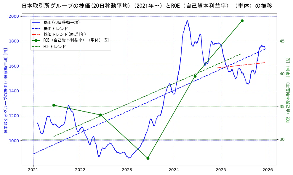 日本取引所グループの過去5年間の株価とROE（自己資本利益率）の推移を示す2軸グラフ。株価の回帰直線、ROE（自己資本利益率）回帰直線、直近1年間の株価回帰直線を含み、業績と市場評価の関係性を視覚化。