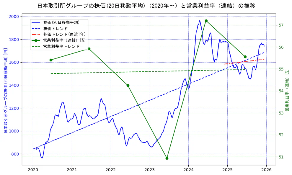 日本取引所グループの過去5年間の株価と営業利益率の推移を示す2軸グラフ。株価の回帰直線、営業利益率の回帰直線、直近1年間の株価回帰直線を含み、業績と市場評価の関係性を視覚化。