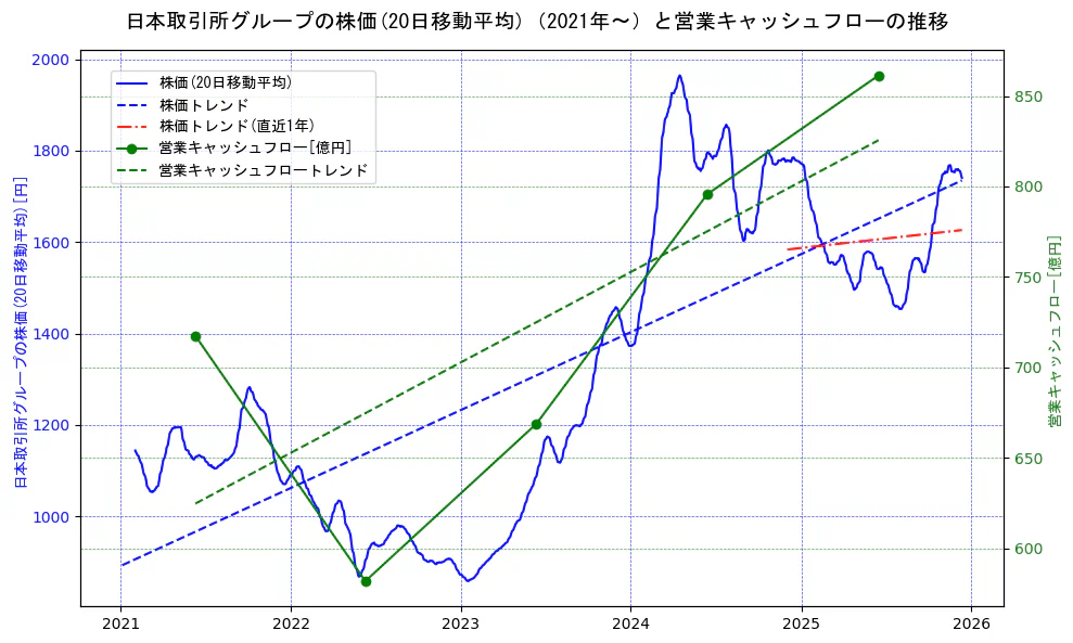 日本取引所グループの過去5年間の株価と営業キャッシュフローの推移を示す2軸グラフ。株価の回帰直線、営業キャッシュフローの回帰直線、直近1年間の株価回帰直線を含み、財務指標と市場評価の関係性を視覚化。
