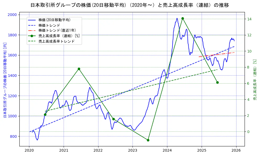 日本取引所グループの過去5年間の株価と売上高成長率の推移を示す2軸グラフ。株価の回帰直線、売上高成長率の回帰直線、直近1年間の株価回帰直線を含み、財務指標と市場評価の関係性を視覚化。