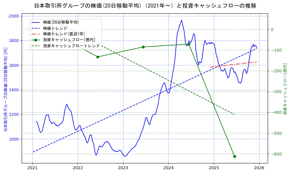 日本取引所グループの過去5年間の株価と投資キャッシュフローの推移を示す2軸グラフ。株価の回帰直線、投資キャッシュフローの回帰直線、直近1年間の株価回帰直線を含み、財務指標と市場評価の関係性を視覚化。