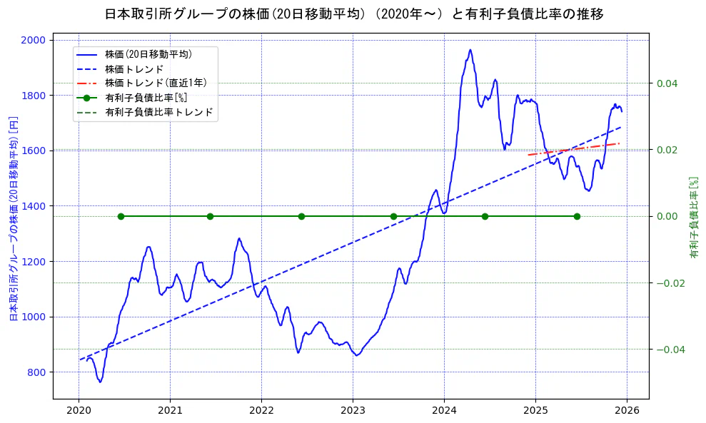 日本取引所グループの過去5年間の株価と有利子負債比率の推移を示す2軸グラフ。株価の回帰直線、有利子負債比率の回帰直線、直近1年間の株価回帰直線を含み、財務指標と市場評価の関係性を視覚化。