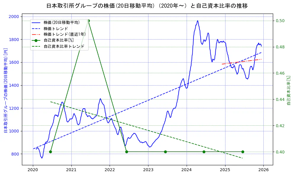 日本取引所グループの過去5年間の株価と自己資本比率の推移を示す2軸グラフ。株価の回帰直線、自己資本比率の回帰直線、直近1年間の株価回帰直線を含み、財務指標と市場評価の関係性を視覚化。