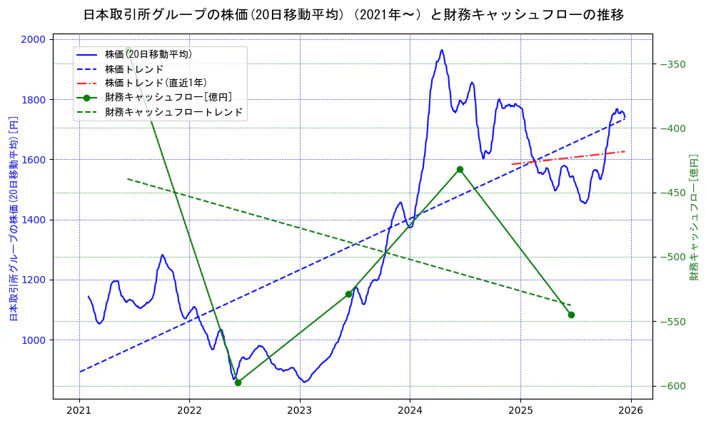 日本取引所グループの過去5年間の株価と財務キャッシュフローの推移を示す2軸グラフ。株価の回帰直線、財務キャッシュフローの回帰直線、直近1年間の株価回帰直線を含み、財務指標と市場評価の関係性を視覚化。