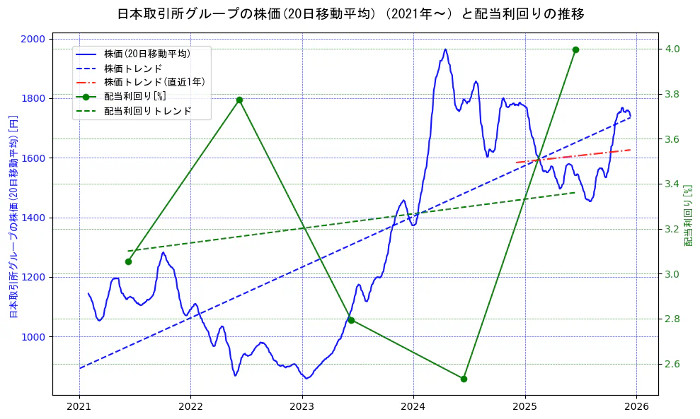 日本取引所グループの過去5年間の株価と配当利回りの推移を示す2軸グラフ。株価の回帰直線、配当利回りの回帰直線、直近1年間の株価回帰直線を含み、財務指標と市場評価の関係性を視覚化。