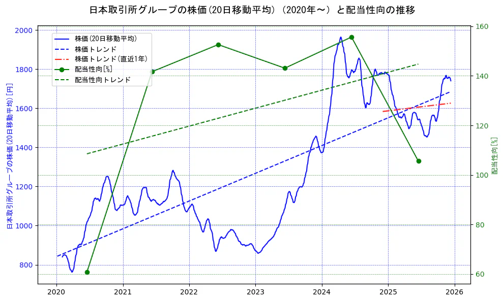 日本取引所グループの過去5年間の株価と配当性向の推移を示す2軸グラフ。株価の回帰直線、配当性向の回帰直線、直近1年間の株価回帰直線を含み、財務指標と市場評価の関係性を視覚化。