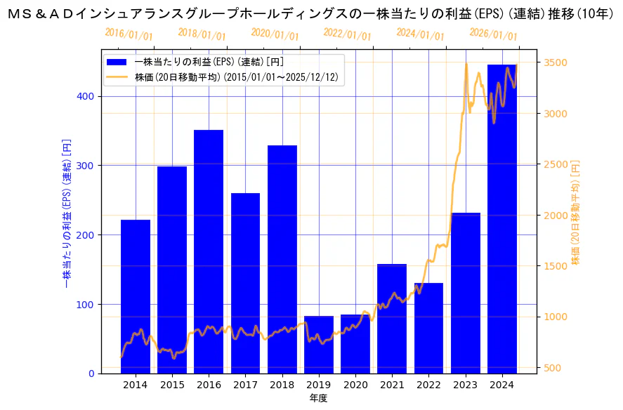 ＭＳ＆ＡＤインシュアランスグループホールディングス株式会社の一株当たりの利益(EPS)(連結)と株価の10年間推移（2軸グラフ）
