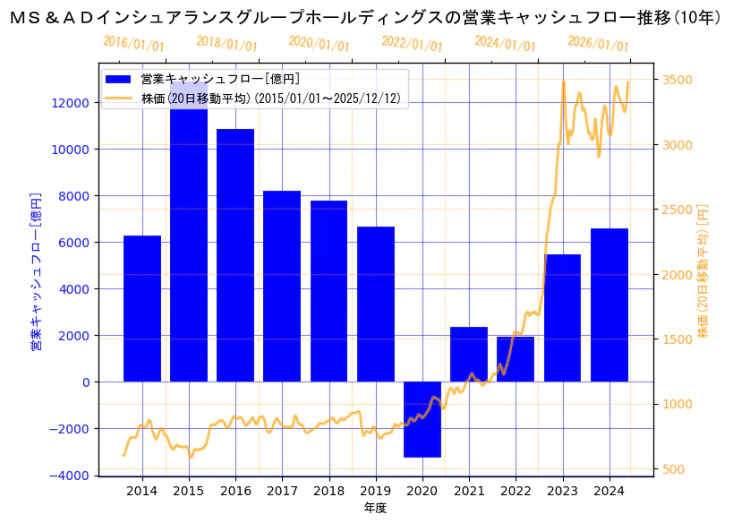 ＭＳ＆ＡＤインシュアランスグループホールディングス株式会社の営業キャッシュフローと株価の10年間推移（2軸グラフ）