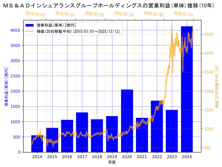 ＭＳ＆ＡＤインシュアランスグループホールディングス株式会社の営業利益(単体)と株価の10年間推移（2軸グラフ）