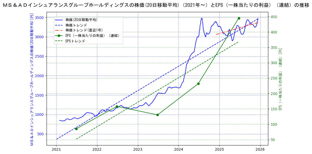 ＭＳ＆ＡＤインシュアランスグループホールディングスの過去5年間の株価とEPS（一株当たりの利益）の推移を示す2軸グラフ。株価の回帰直線、EPS（一株当たりの利益）の回帰直線、直近1年間の株価回帰直線を含み、業績と市場評価の関係性を視覚化。