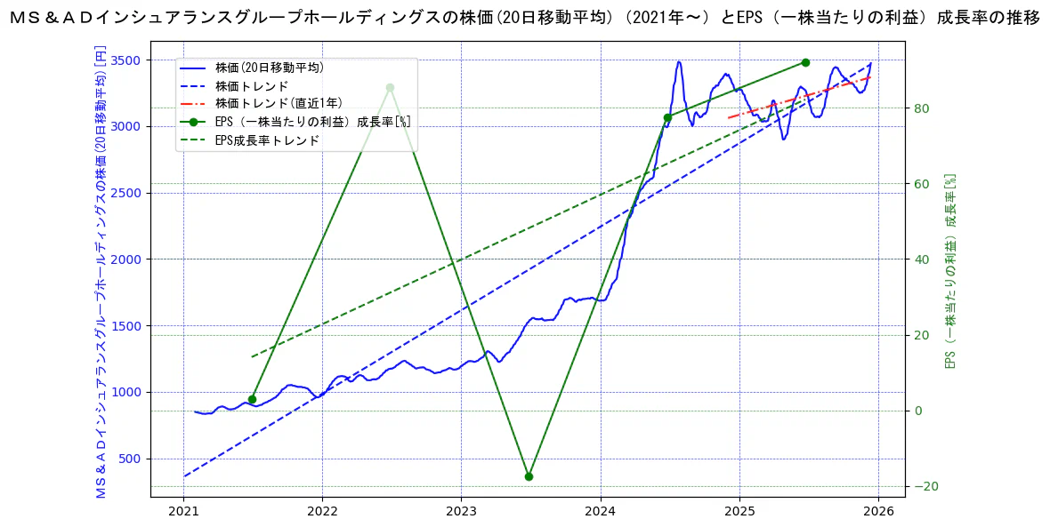 ＭＳ＆ＡＤインシュアランスグループホールディングスの過去5年間の株価とEPS（一株当たりの利益）成長率の推移を示す2軸グラフ。株価の回帰直線、EPS（一株当たりの利益）成長率の回帰直線、直近1年間の株価回帰直線を含み、財務指標と市場評価の関係性を視覚化。