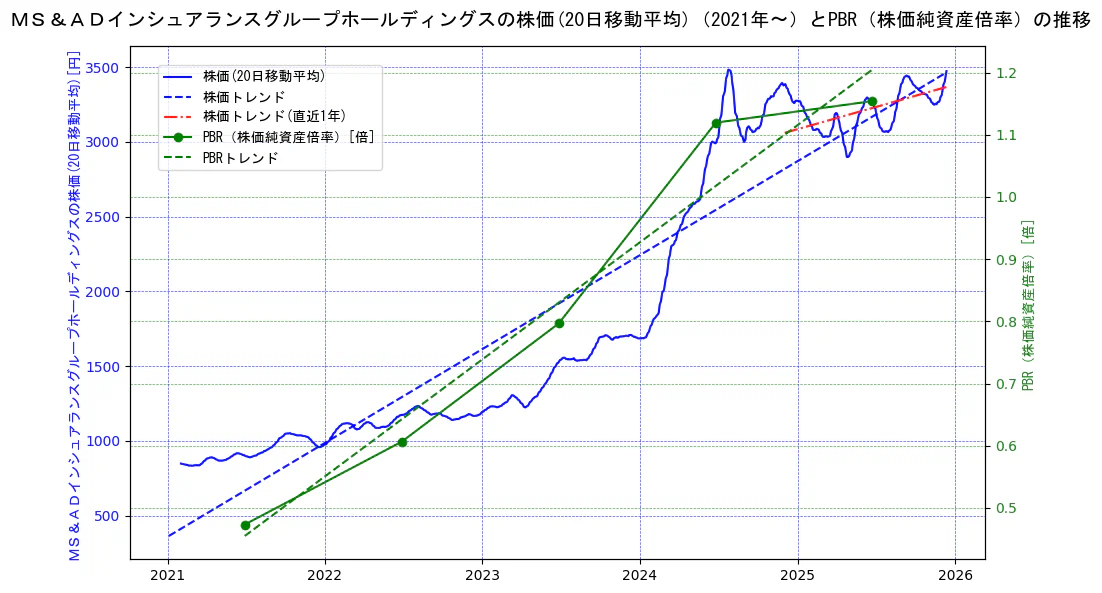 ＭＳ＆ＡＤインシュアランスグループホールディングスの過去5年間の株価とPBR（株価純資産倍率）の推移を示す2軸グラフ。株価の回帰直線、PBR（株価純資産倍率）の回帰直線、直近1年間の株価回帰直線を含み、財務指標と市場評価の関係性を視覚化。