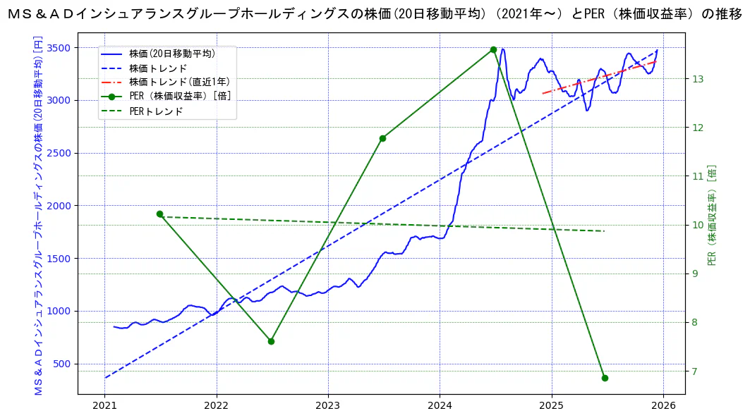 ＭＳ＆ＡＤインシュアランスグループホールディングスの過去5年間の株価とPER（株価収益率）の推移を示す2軸グラフ。株価の回帰直線、PER（株価収益率）の回帰直線、直近1年間の株価回帰直線を含み、財務指標と市場評価の関係性を視覚化。