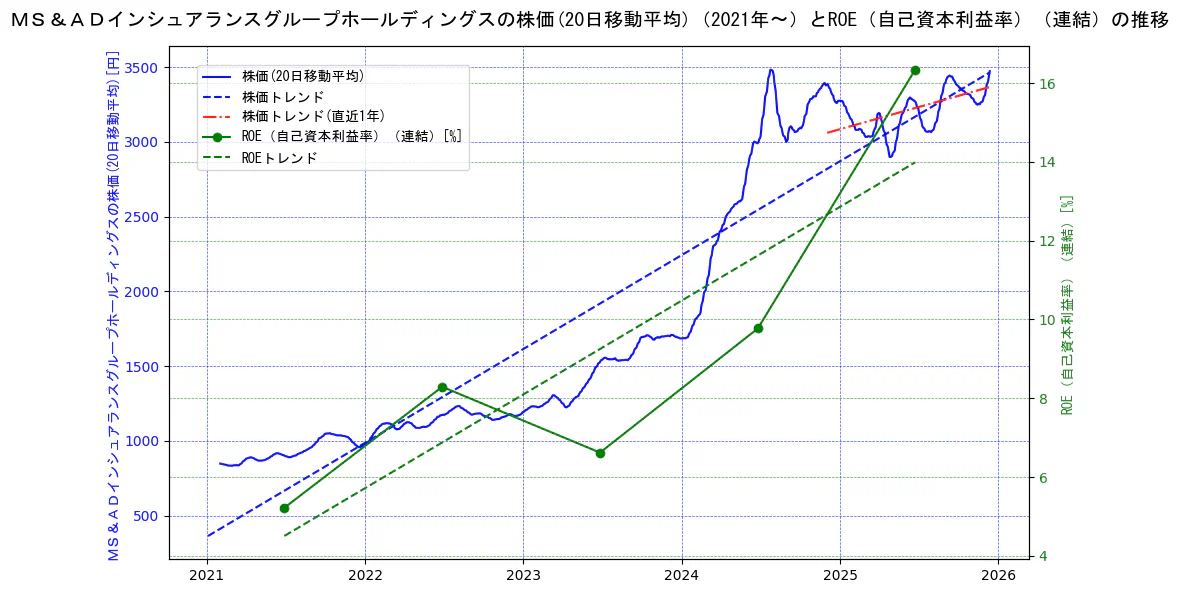ＭＳ＆ＡＤインシュアランスグループホールディングスの過去5年間の株価とROE（自己資本利益率）の推移を示す2軸グラフ。株価の回帰直線、ROE（自己資本利益率）回帰直線、直近1年間の株価回帰直線を含み、業績と市場評価の関係性を視覚化。