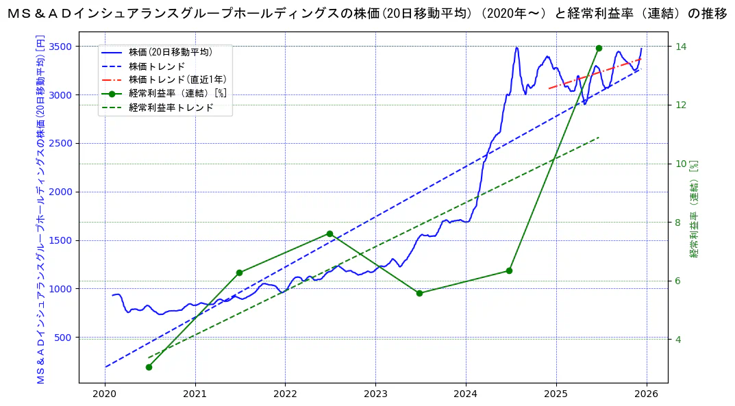ＭＳ＆ＡＤインシュアランスグループホールディングスの過去5年間の株価と経常利益率の推移を示す2軸グラフ。株価の回帰直線、経常利益率の回帰直線、直近1年間の株価回帰直線を含み、業績と市場評価の関係性を視覚化。