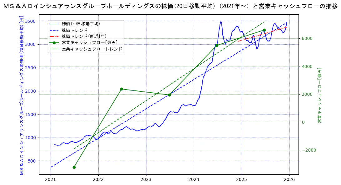 ＭＳ＆ＡＤインシュアランスグループホールディングスの過去5年間の株価と営業キャッシュフローの推移を示す2軸グラフ。株価の回帰直線、営業キャッシュフローの回帰直線、直近1年間の株価回帰直線を含み、財務指標と市場評価の関係性を視覚化。