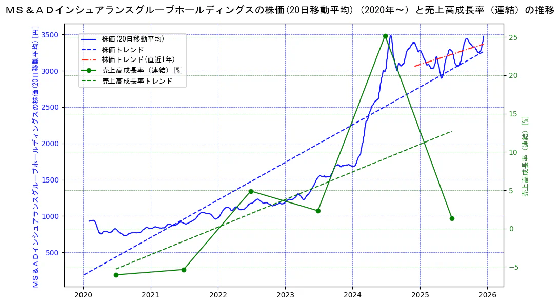 ＭＳ＆ＡＤインシュアランスグループホールディングスの過去5年間の株価と売上高成長率の推移を示す2軸グラフ。株価の回帰直線、売上高成長率の回帰直線、直近1年間の株価回帰直線を含み、財務指標と市場評価の関係性を視覚化。
