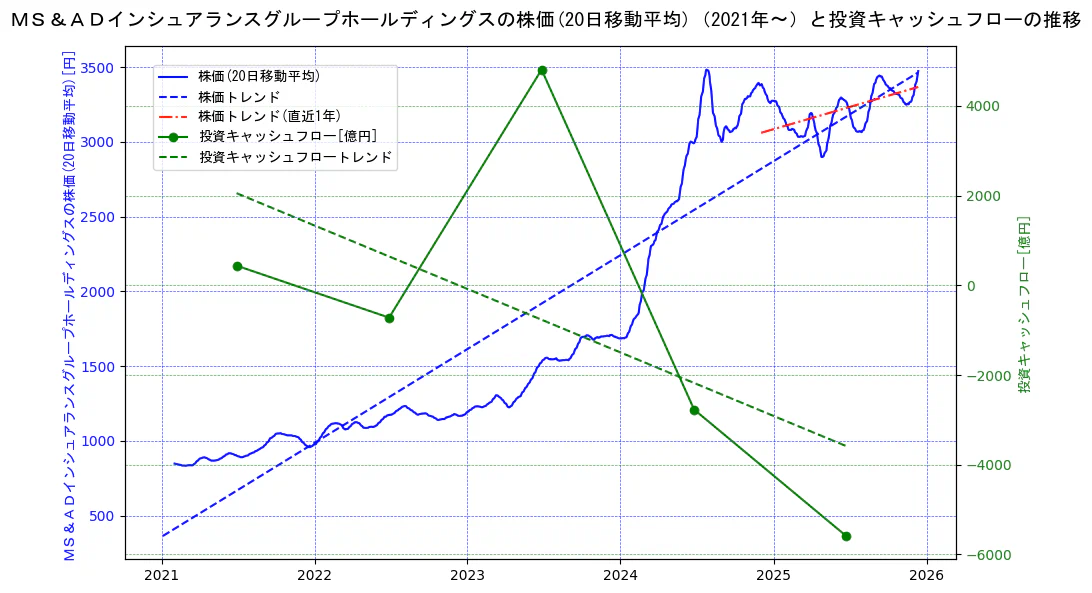 ＭＳ＆ＡＤインシュアランスグループホールディングスの過去5年間の株価と投資キャッシュフローの推移を示す2軸グラフ。株価の回帰直線、投資キャッシュフローの回帰直線、直近1年間の株価回帰直線を含み、財務指標と市場評価の関係性を視覚化。